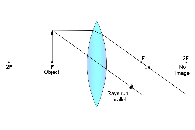 Ray diagram showing an Object at F will not produce an image